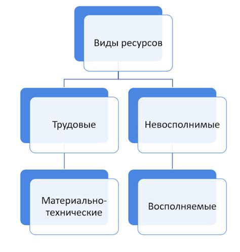 Распределение ресурсов между классами брони