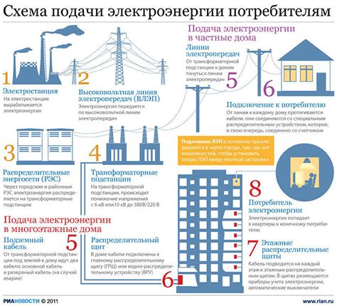 Распределение электроэнергии в многоквартирном доме