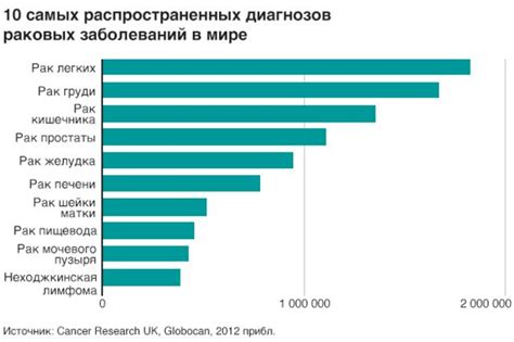 Распространение заболеваний