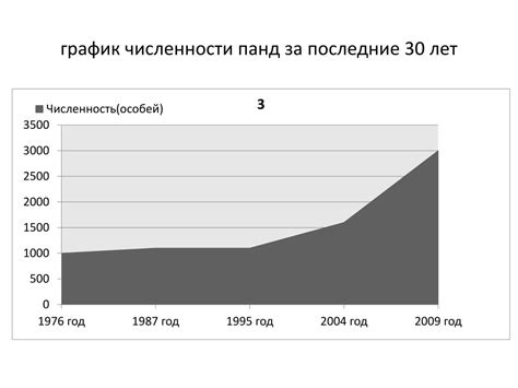 Распространение и сокращение численности панд