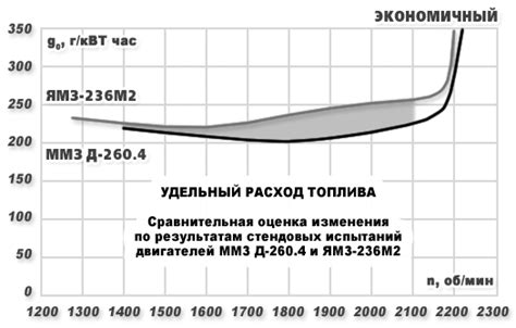 Расход топлива при глушении двигателя на нейтралке