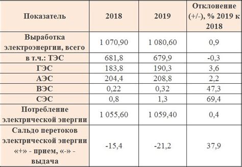 Расход электроэнергии при использовании разных блоков розжига