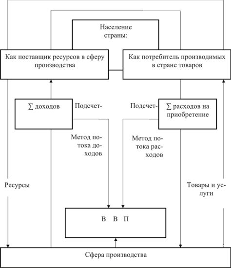 Расчет ВВП по методу доходов