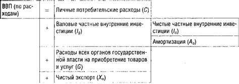 Расчет ВВП по методу производства