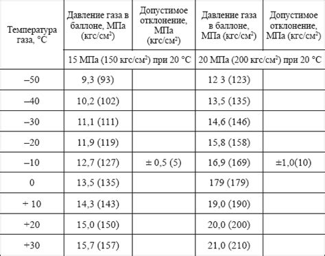 Расчет давления кислорода в баллоне по известным данным