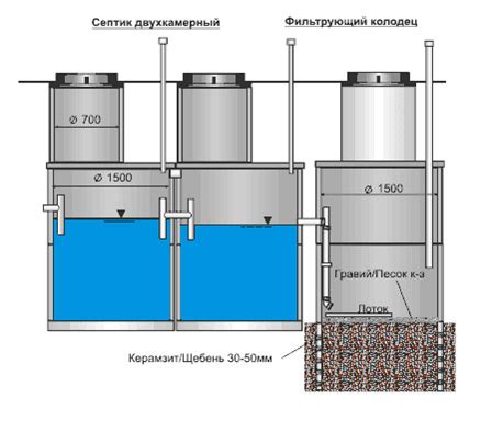 Расчет необходимой мощности септика для СНТ