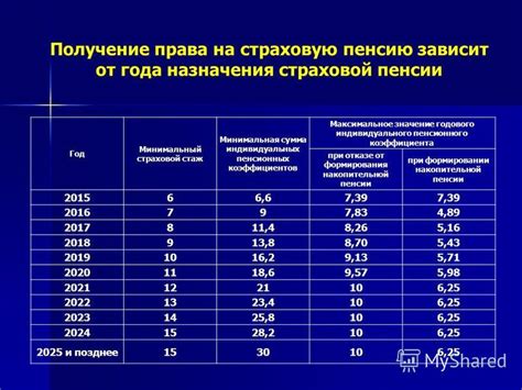 Расчет пенсии на основе индивидуального пенсионного коэффициента