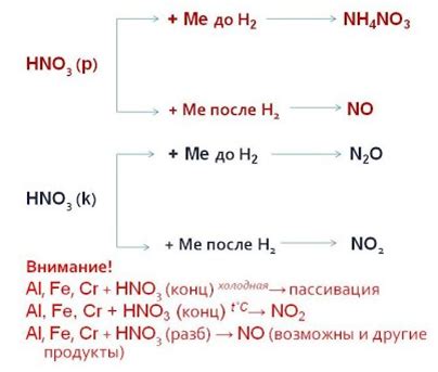 Реакционные продукты взаимодействия метана с азотной кислотой