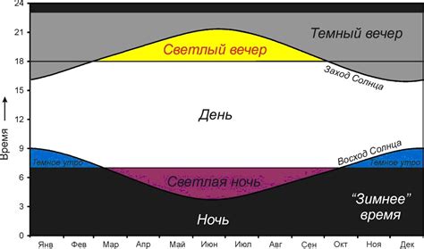 Регулировка длительности светового дня