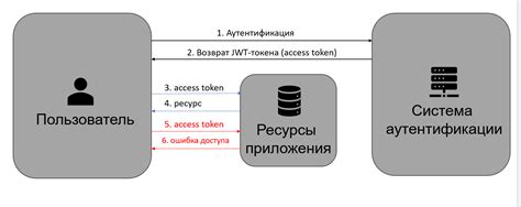 Регулярное обновление токена