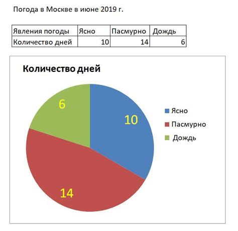 Редактирование и оформление круговой диаграммы