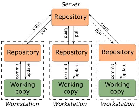 Резервное копирование через систему контроля версий (Git)