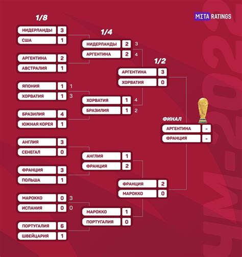 Результаты Чемпионата мира по футболу 2022