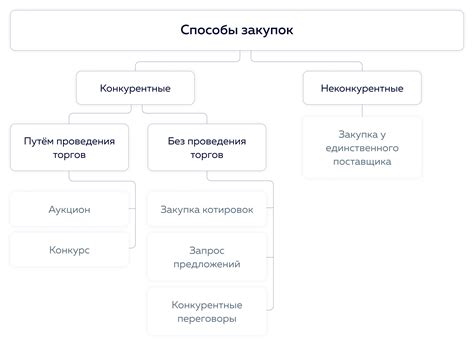 Результаты дробления закупок по 223-ФЗ: эффективность и последствия