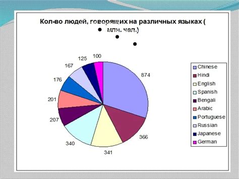 Результаты изучения английского языка в школах: статистика