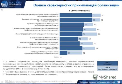 Результаты исследования: эффективность стажировки на полный день