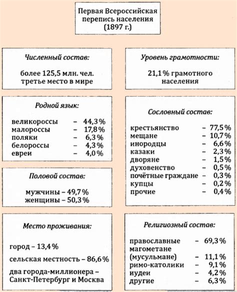 Результаты первой переписи