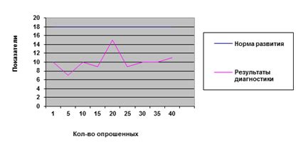 Результаты эксперимента и их интерпретация