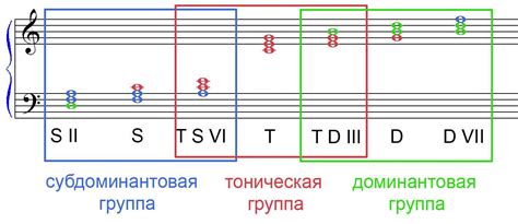 Результирующее изменение октав и аккордов