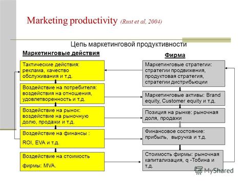 Реклама и маркетинговые действия