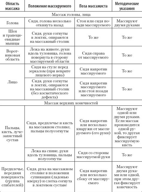 Рекомендации и советы по проведению массажа