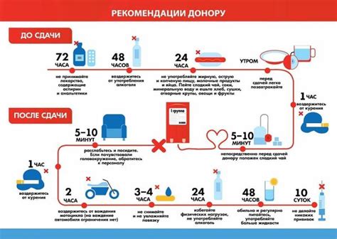 Рекомендации перед сдачей крови при приеме антибиотиков