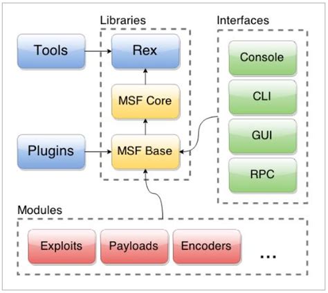 Рекомендации по безопасности при использовании Metasploit framework