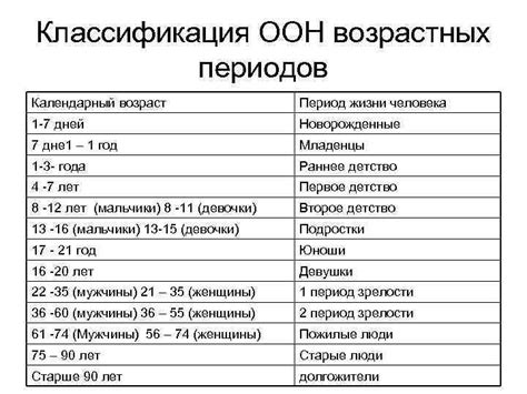 Рекомендации по возрасту