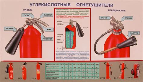 Рекомендации по выбору огнетушителя для тушения электрооборудования