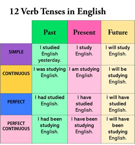 Рекомендации по изучению глаголов и времен в английском языке