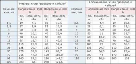 Рекомендации по определению сечения провода и кабеля без специальных инструментов