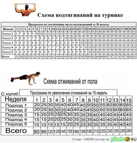 Рекомендации по частоте и интенсивности подтягиваний