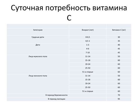 Рекомендуемая суточная норма витамина С