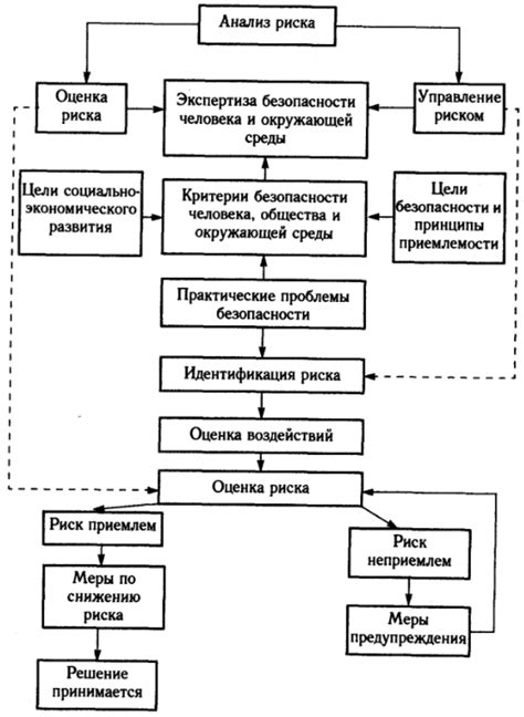 Риски, связанные с таким решением