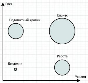 Риски и вознаграждение: