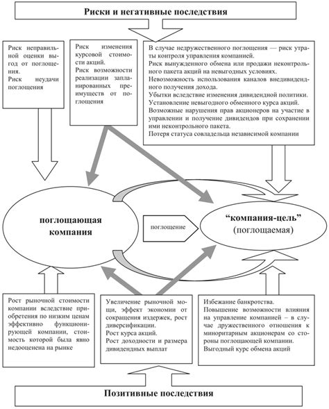 Риски и негативные последствия сохранения акций