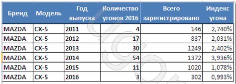 Риск угона или повреждения машины