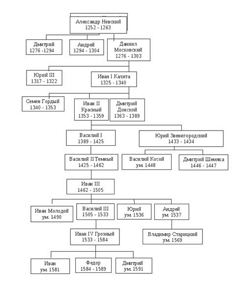 Родословная истинного грозного отца