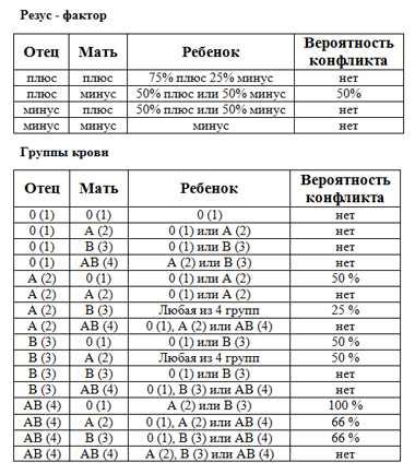 Рождение ребенка с отрицательным резусом