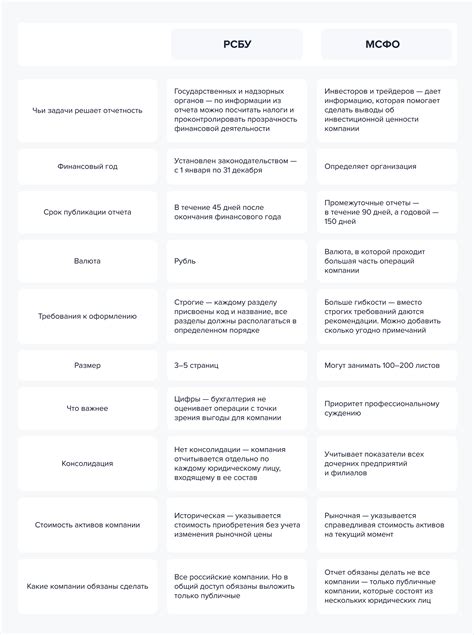 Роль МСФО и РСБУ в бухгалтерии