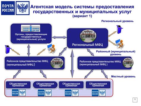 Роль МФЦ в оказании государственных услуг