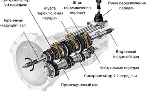 Роль висковой муфты в трансмиссии