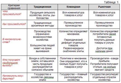 Роль государства и плановых заданий в командной экономике