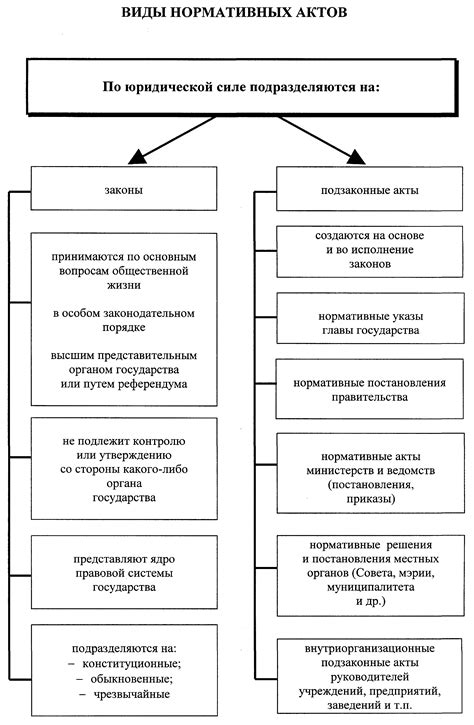 Роль законодательства и нормативных правовых актов