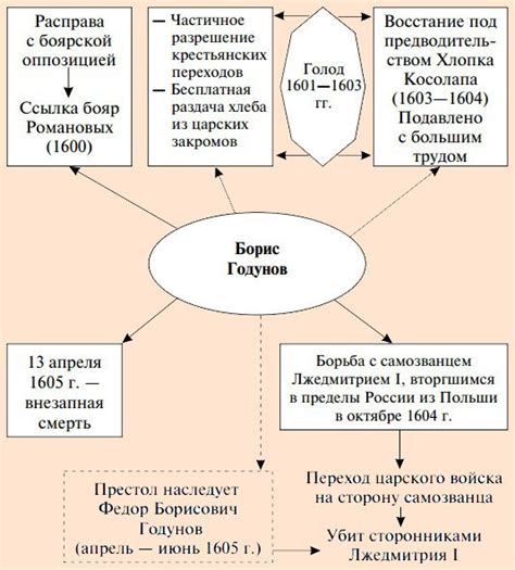 Роль и влияние Бориса Годунова на внутреннюю политику Русского государства