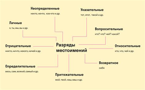 Роль местоимений в русском языке