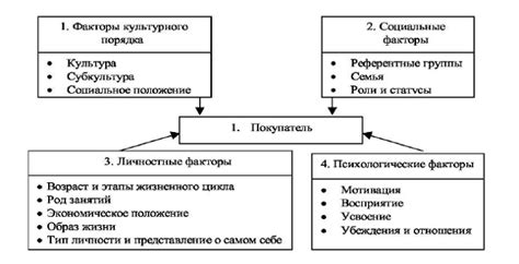 Роль покупателя на рынке