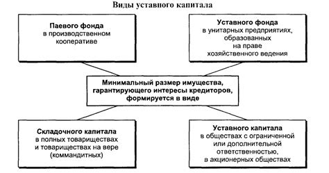 Роль уставного капитала в деятельности анонимов