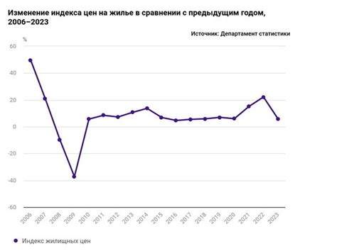 Рост цен на жилье в последние годы