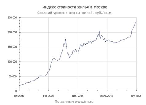 Рост цен на недвижимость в России: